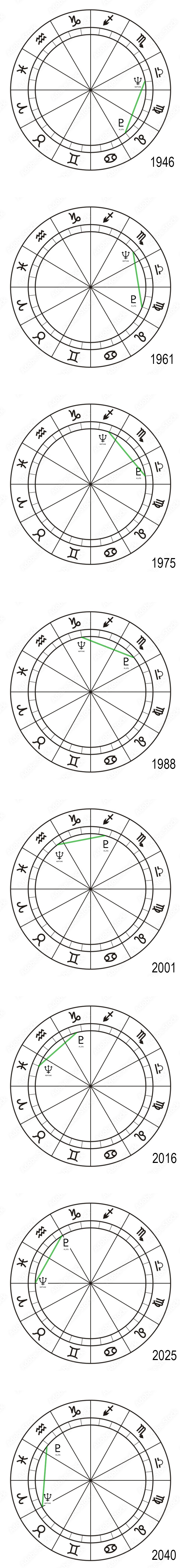 Neptunus Pluto sextiel 1945 tot 2040