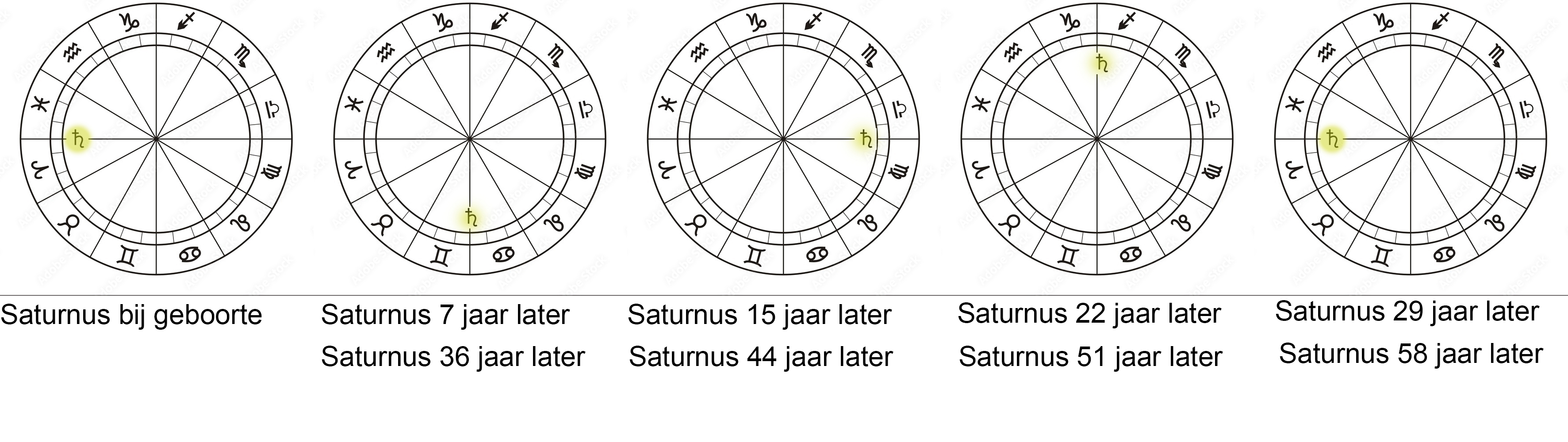Saturnus cyclus groot